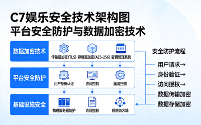C7娱乐安全技术架构图 - 展示平台安全防护与数据加密技术