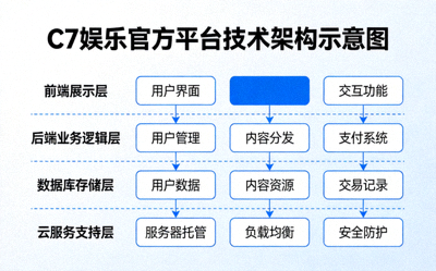 C7娱乐官方平台技术架构示意图