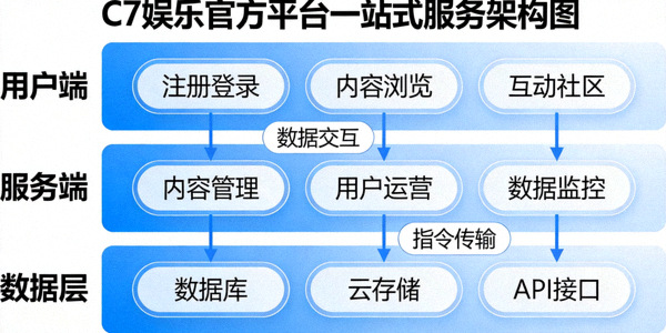 C7娱乐官方平台一站式服务架构图