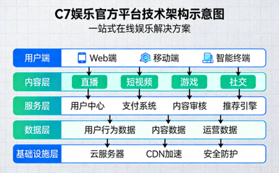 C7娱乐官方平台技术架构示意图 - 展示一站式在线娱乐解决方案