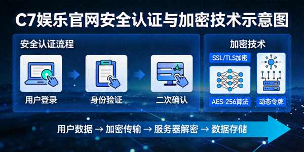 C7娱乐官网安全认证与加密技术示意图