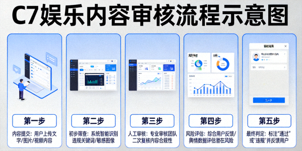 C7娱乐内容审核流程示意图 - 展示平台对内容的严格把关