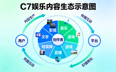 C7娱乐内容生态示意图 - 展示多元化健康娱乐内容板块