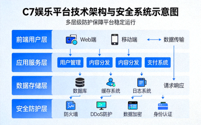 C7娱乐平台技术架构与安全系统示意图